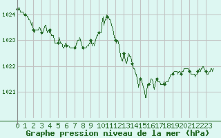 Courbe de la pression atmosphrique pour Leucate (11)