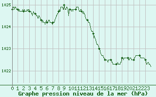 Courbe de la pression atmosphrique pour Cherbourg (50)