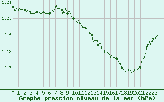 Courbe de la pression atmosphrique pour Brive-Souillac (19)