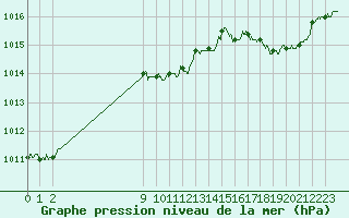 Courbe de la pression atmosphrique pour Lyon - Bron (69)