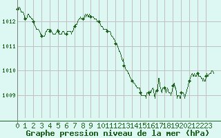 Courbe de la pression atmosphrique pour Le Luc - Cannet des Maures (83)