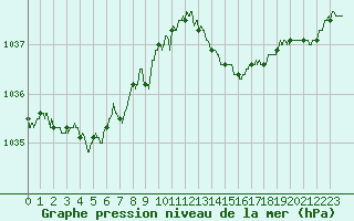 Courbe de la pression atmosphrique pour Le Talut - Belle-Ile (56)