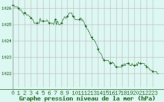 Courbe de la pression atmosphrique pour Cap Pertusato (2A)