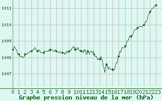 Courbe de la pression atmosphrique pour Houdelaincourt (55)