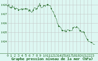 Courbe de la pression atmosphrique pour Mont-de-Marsan (40)