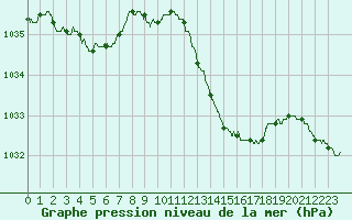 Courbe de la pression atmosphrique pour Mont-de-Marsan (40)