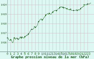 Courbe de la pression atmosphrique pour Le Bourget (93)