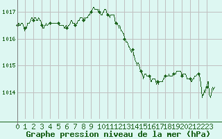 Courbe de la pression atmosphrique pour Nmes - Courbessac (30)