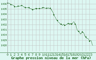 Courbe de la pression atmosphrique pour Le Mans (72)