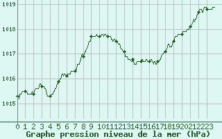 Courbe de la pression atmosphrique pour Bastia (2B)