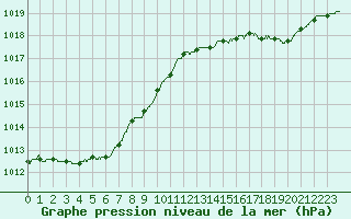 Courbe de la pression atmosphrique pour Paris - Montsouris (75)