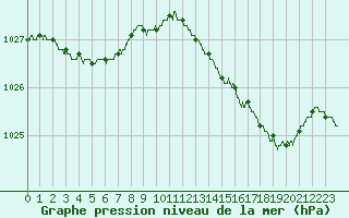 Courbe de la pression atmosphrique pour Lorient (56)