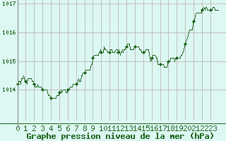Courbe de la pression atmosphrique pour Nevers (58)