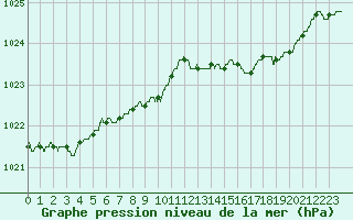 Courbe de la pression atmosphrique pour Dieppe (76)