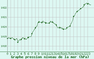 Courbe de la pression atmosphrique pour Agen (47)