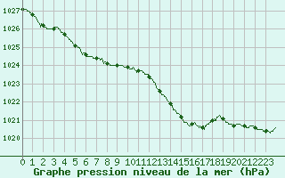 Courbe de la pression atmosphrique pour Le Havre - Octeville (76)