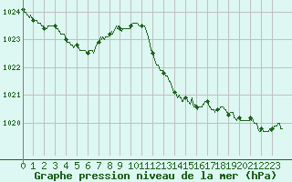 Courbe de la pression atmosphrique pour Figari (2A)