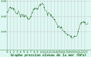 Courbe de la pression atmosphrique pour Le Bourget (93)