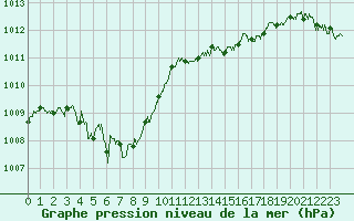 Courbe de la pression atmosphrique pour Troyes (10)