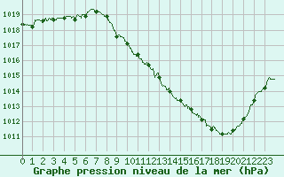 Courbe de la pression atmosphrique pour Aurillac (15)