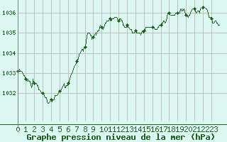 Courbe de la pression atmosphrique pour Dijon / Longvic (21)