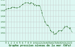 Courbe de la pression atmosphrique pour Tarbes (65)