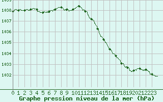 Courbe de la pression atmosphrique pour Ouessant (29)