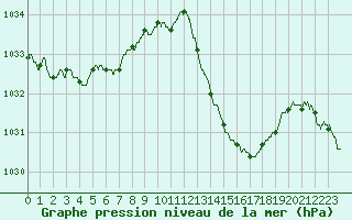 Courbe de la pression atmosphrique pour Bziers Cap d