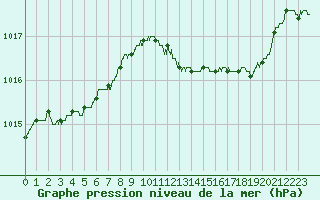 Courbe de la pression atmosphrique pour Evreux (27)