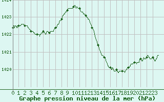 Courbe de la pression atmosphrique pour Lyon - Saint-Exupry (69)