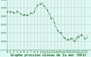 Courbe de la pression atmosphrique pour Metz-Nancy-Lorraine (57)