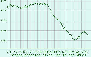 Courbe de la pression atmosphrique pour Le Talut - Belle-Ile (56)