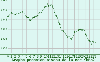 Courbe de la pression atmosphrique pour Ouessant (29)