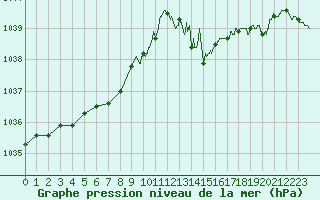 Courbe de la pression atmosphrique pour Caen (14)