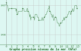 Courbe de la pression atmosphrique pour Bourges (18)