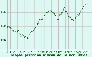 Courbe de la pression atmosphrique pour Hyres (83)