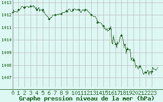 Courbe de la pression atmosphrique pour Pau (64)