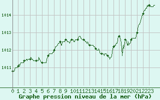 Courbe de la pression atmosphrique pour Salon-de-Provence (13)