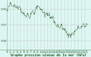 Courbe de la pression atmosphrique pour Metz-Nancy-Lorraine (57)