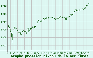 Courbe de la pression atmosphrique pour Alenon (61)