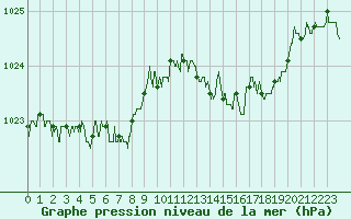 Courbe de la pression atmosphrique pour Ploumanac