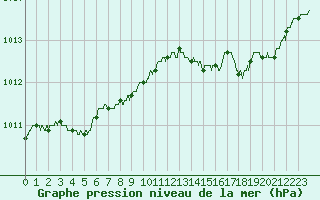 Courbe de la pression atmosphrique pour Solenzara - Base arienne (2B)