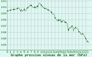 Courbe de la pression atmosphrique pour Le Mans (72)