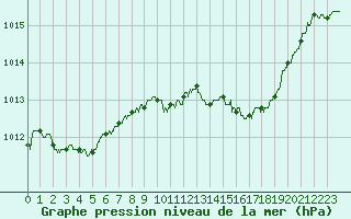 Courbe de la pression atmosphrique pour Orly (91)