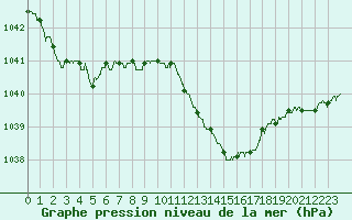 Courbe de la pression atmosphrique pour Vichy (03)