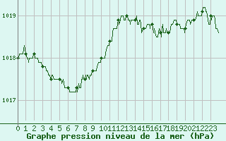 Courbe de la pression atmosphrique pour Ouessant (29)