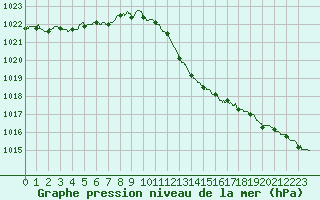 Courbe de la pression atmosphrique pour Mcon (71)