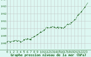 Courbe de la pression atmosphrique pour Dieppe (76)