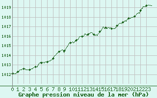 Courbe de la pression atmosphrique pour Brest (29)
