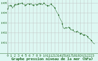 Courbe de la pression atmosphrique pour Le Mans (72)